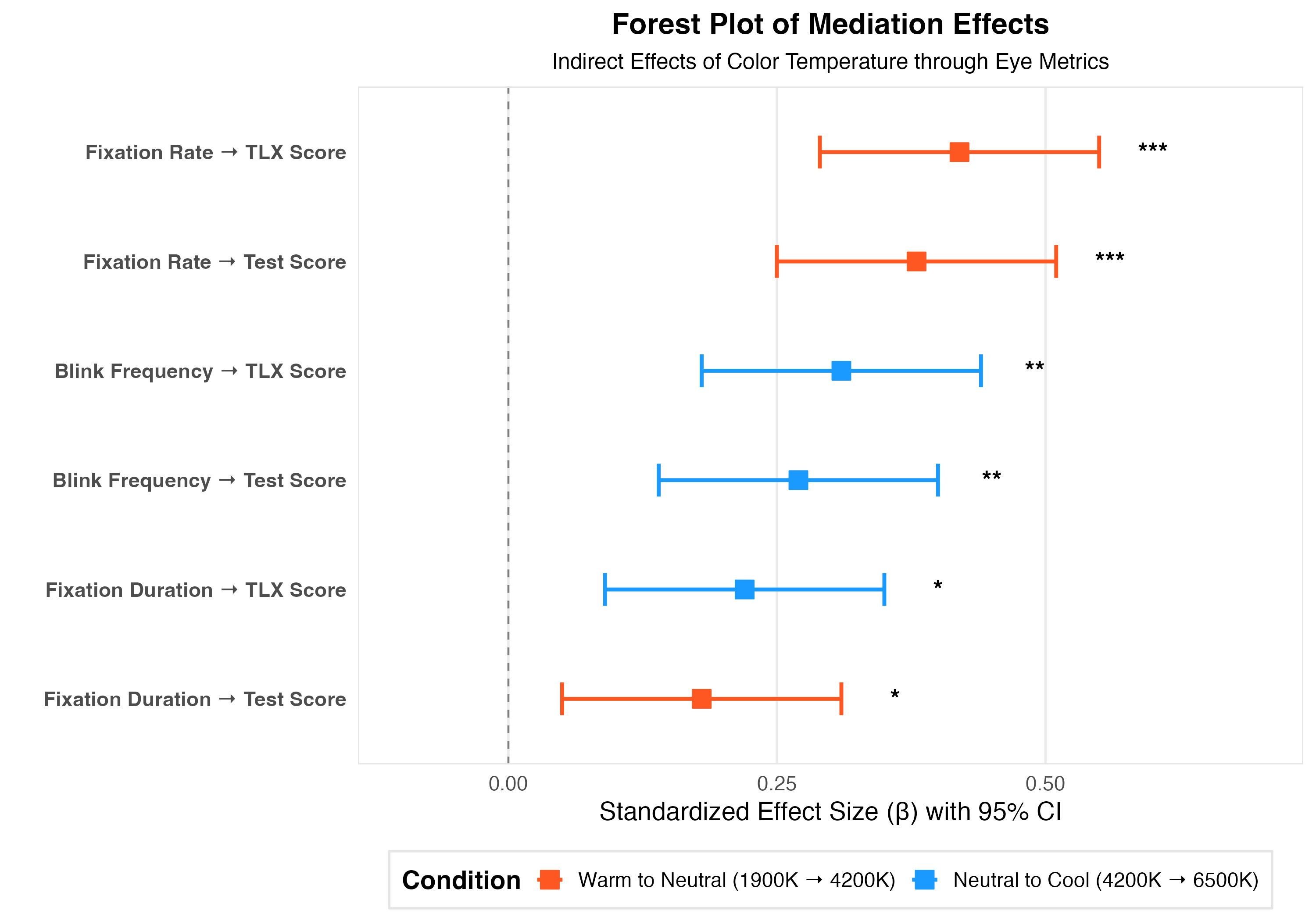 Forest Plot of Mediation Effects